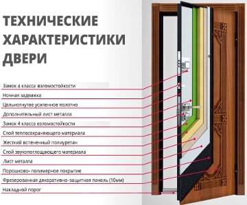 Технические характеристики двери