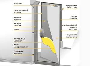 Конструкция двери