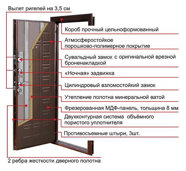 Конструкция дверей Йошкар-Ола