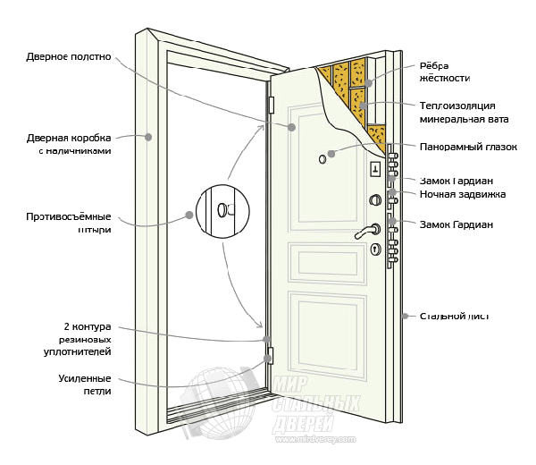 Конструкция двери Кондор 8