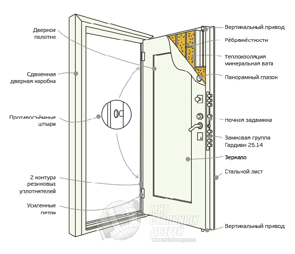 Конструкция двери Кондор М3