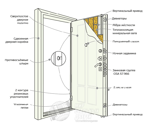 Конструкция двери Кондор М5 New