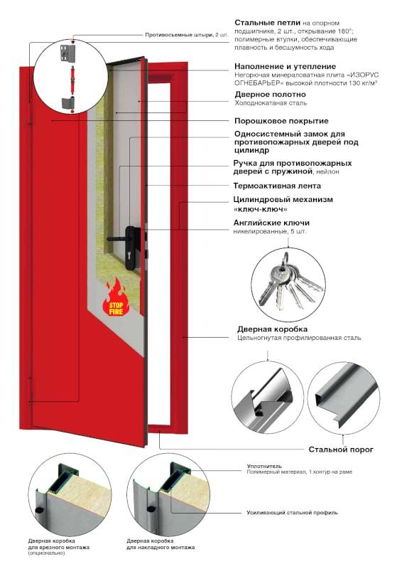 Конструкция противопожарной двери