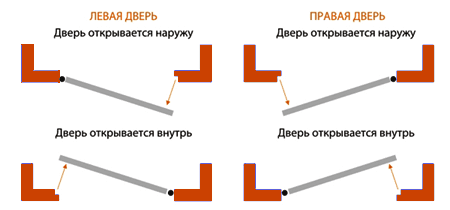 Направление открывания двери