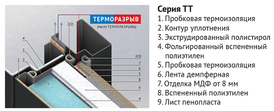 Конструкция двери с терморазрывом