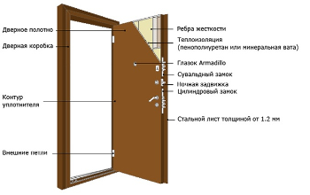 Конструкция двери