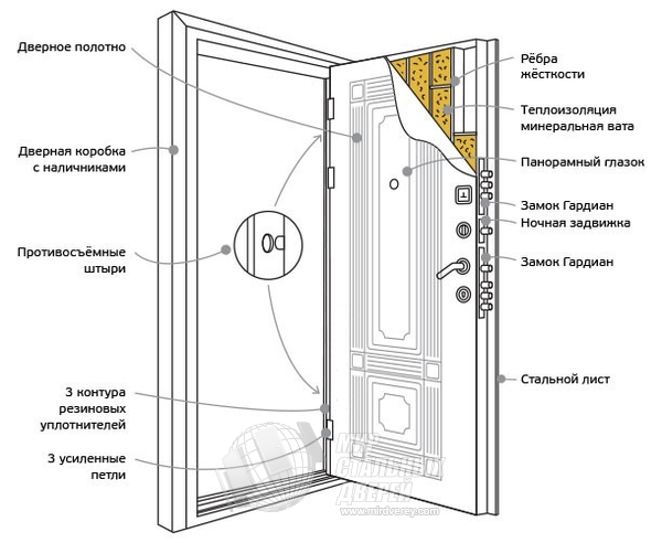 Конструкция двери Кондор Мадрид New