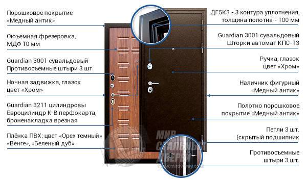 Конструкция двери